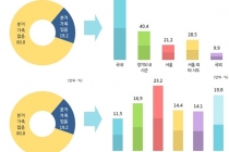 가족과 떨어져 사는 분거가족 비율 19.2%