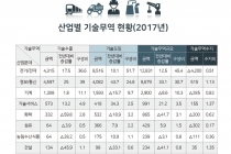 [그래픽뉴스] 한국 최대 기술수출국은 베트남