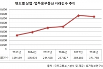 상업·업무용 부동산 전국 거래량 줄었다