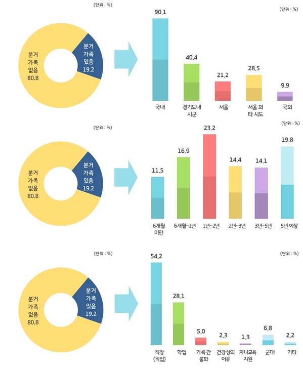 가족과 떨어져 사는 분거가족 비율 19.2%