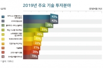 [그래픽뉴스] 전 세계 정부 CIO, 가장 획기적인 기술로 AI 꼽아