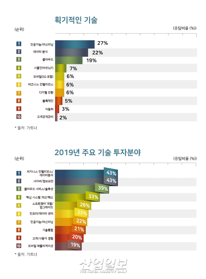 [그래픽뉴스] 전 세계 정부 CIO, 가장 획기적인 기술로 AI 꼽아