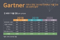 [그래픽뉴스] 올해 전 세계 IT 지출 규모 3조8천억 달러 전망