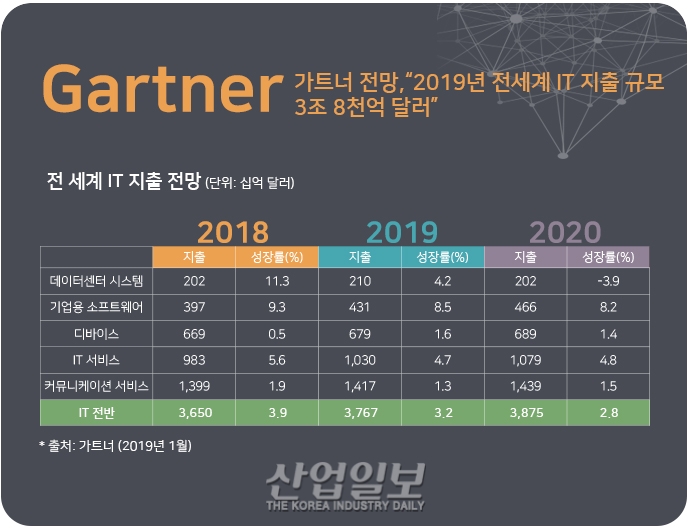 [그래픽뉴스] 올해 전 세계 IT 지출 규모 3조8천억 달러 전망