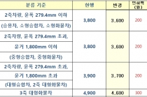 31일 구리-포천 구간 민자고속도로 통행료 인하