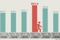 고속도로 통행료 면제, 4일 자정부터 6일 24시까지