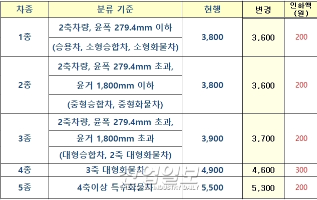 31일 구리-포천 구간 민자고속도로 통행료 인하