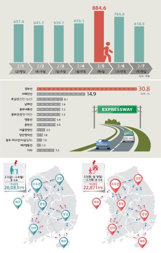 고속도로 통행료 면제, 4일 자정부터 6일 24시까지
