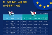 [그래픽뉴스] EU-일본 EPA, 기계 분야 86.6%, 전기기기 91.2% 즉시철폐