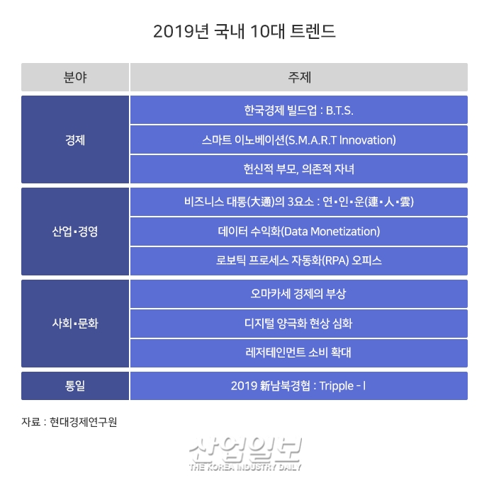 현대경제硏, 2019년 국내 10대 트렌드 발표