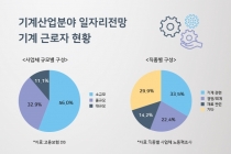 [그래픽뉴스] 반도체 일자리 늘고, 섬유 분야 감소