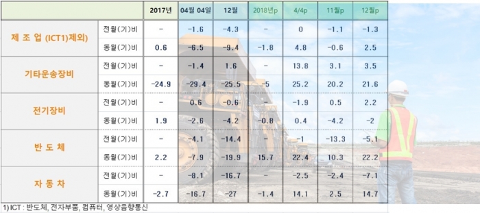 설비투자, 기계류 투자 줄어 판매 감소