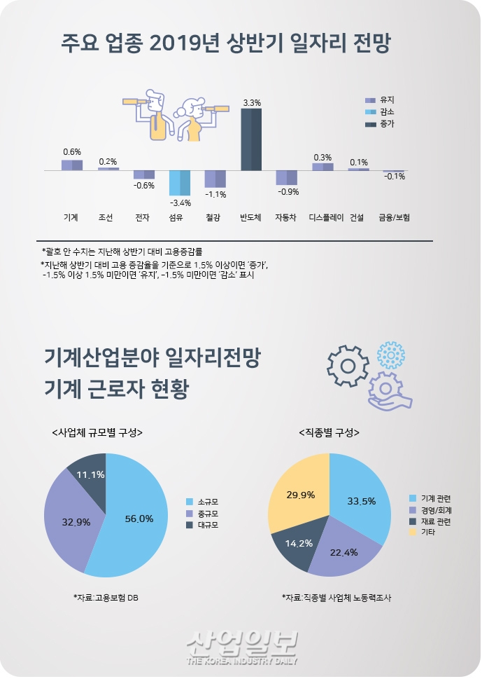 [그래픽뉴스] 반도체 일자리 늘고, 섬유 분야 감소