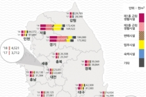 전국 건축물 연면적, 63빌딩의 470배 늘었다