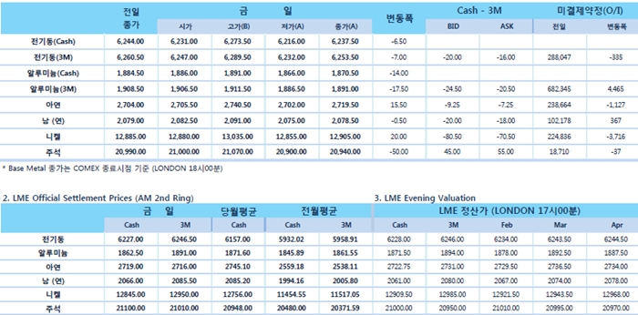 [2월7일] 글로벌 경기둔화 우려로 압박(LME Daily Report)