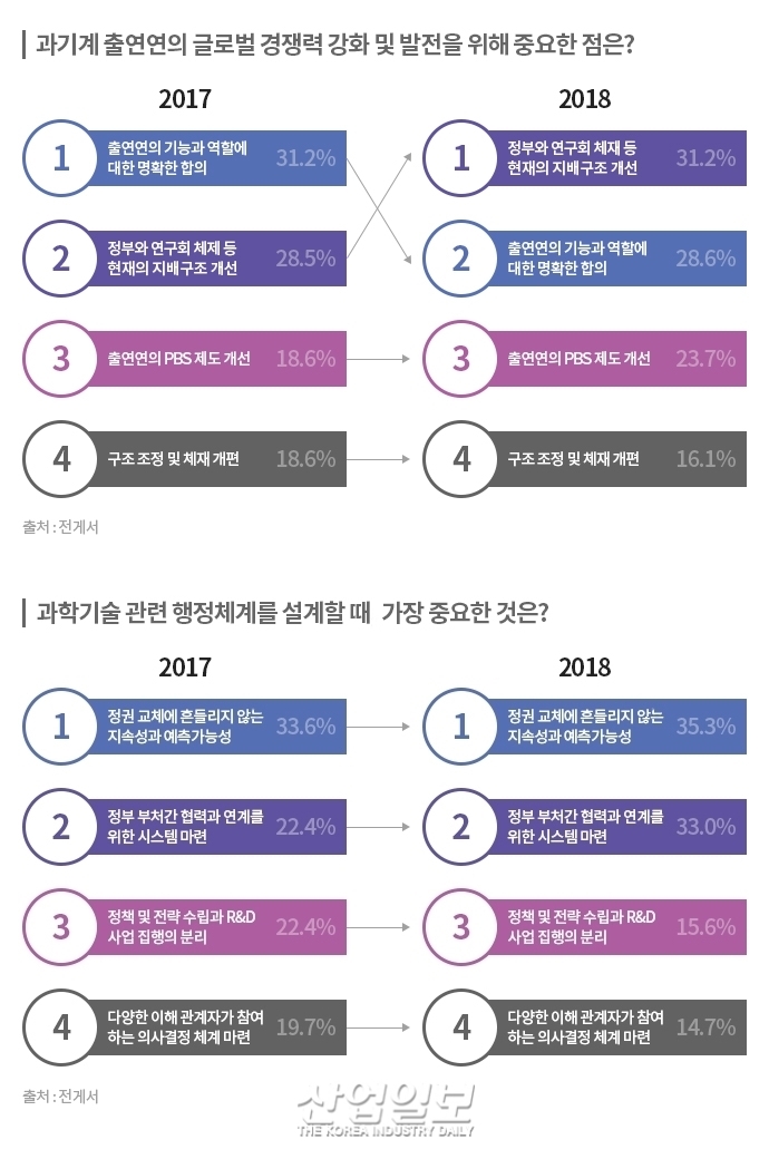 [그래픽뉴스] 과학기술정책 이슈, 전문가들의 생각은?