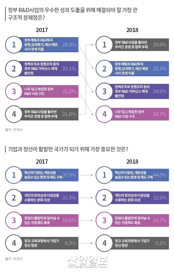 [그래픽뉴스] 과학기술정책 이슈, 전문가들의 생각은?