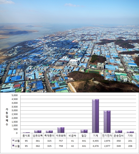 공단 가동업체 1만32개사, 전월대비 0.3%↑