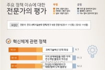 [그래픽뉴스] 2017~2018 과학기술정책, 전문가들의 평가는? ‘부정적’