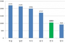 스타트업, 중소·중견기업의 국제표준화 지원