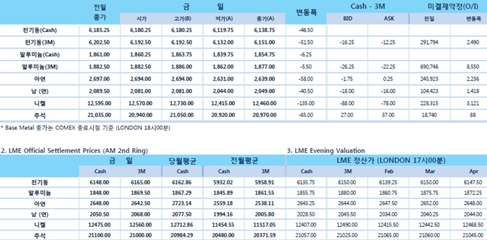 [2월11일] 미/중 정상회담 다음 달 중순 검토(LME Daily Report)