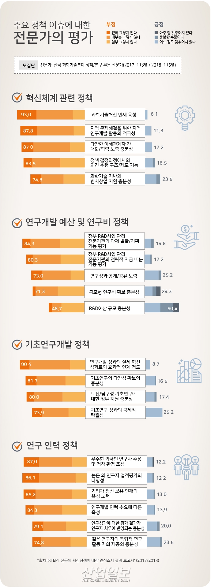 [그래픽뉴스] 2017~2018 과학기술정책, 전문가들의 평가는? ‘부정적’