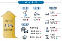 제조업 국내공급 국산, 수입 모두 늘어