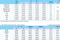 [2월13일] 클리블랜드 연준 총재, 금리 인상 중지 지지(LME Daily Report)