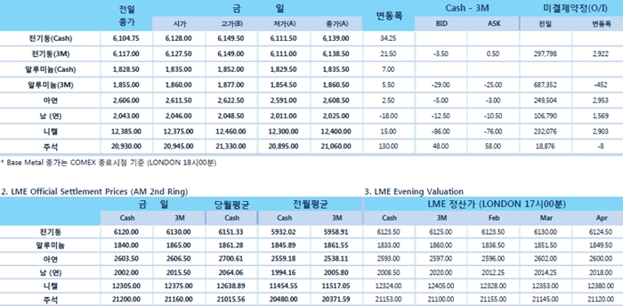 [2월13일] 클리블랜드 연준 총재, 금리 인상 중지 지지(LME Daily Report)