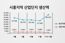 [그래픽뉴스] 시흥스마트허브 기계, 석유화학, 철강 분야 생산액 ↑