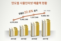 [그래픽뉴스] 사물인터넷 매출 8조6천82억 원