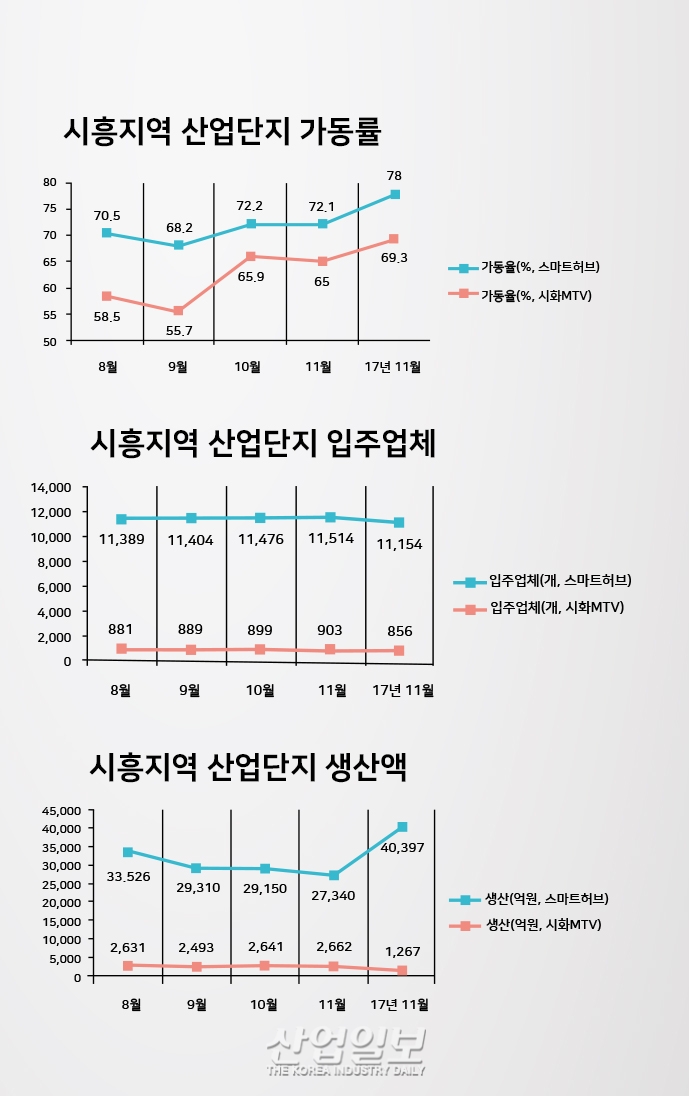 [그래픽뉴스] 시흥스마트허브 기계, 석유화학, 철강 분야 생산액 ↑