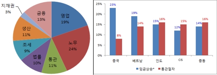 수출기업, 중국베트남 ‘임금상승’ 인력채용 “고민 된다”