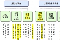 산업부와 소속기관 직제 일부 개정령안 확정