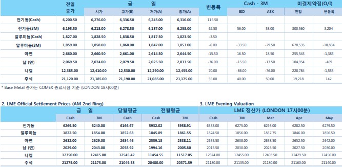 [2월18일] 트럼프 미 대통령, 추가 관세 인상없이 협상 지속할수도(LME Daily Report)