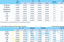 [2월20일] 오늘 FOMC 의사록 공개(LME Daily Report)