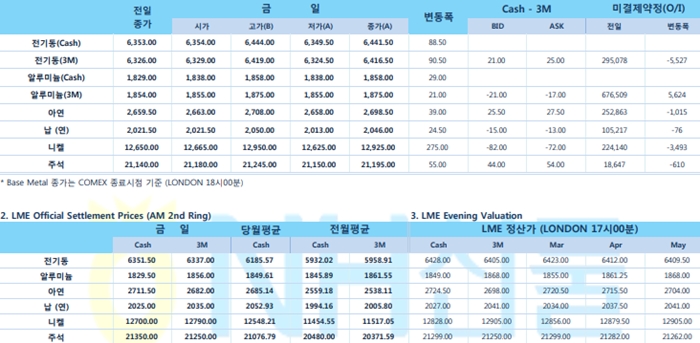 [2월20일] 오늘 FOMC 의사록 공개(LME Daily Report)