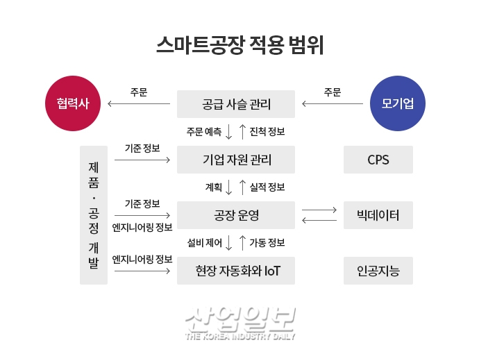 [Go! 스마트공장 Ⅰ] ‘제조업 혁신’ 5년, 현황과 성과