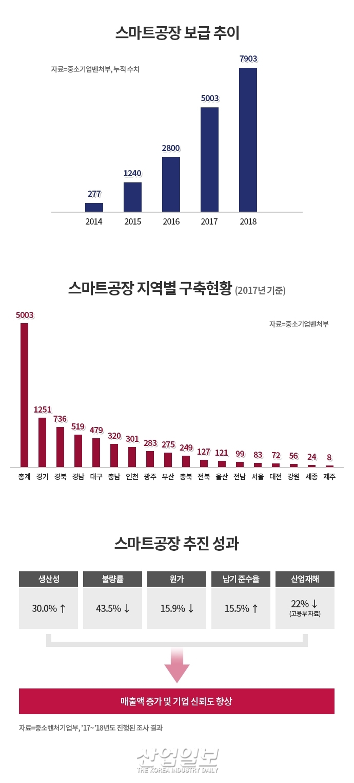 [Go! 스마트공장 Ⅰ] ‘제조업 혁신’ 5년, 현황과 성과