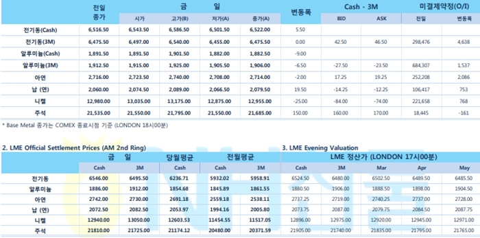 [2월25일] 트럼프 중국과의 무역 협상 시한 연장(LME Daily Report)