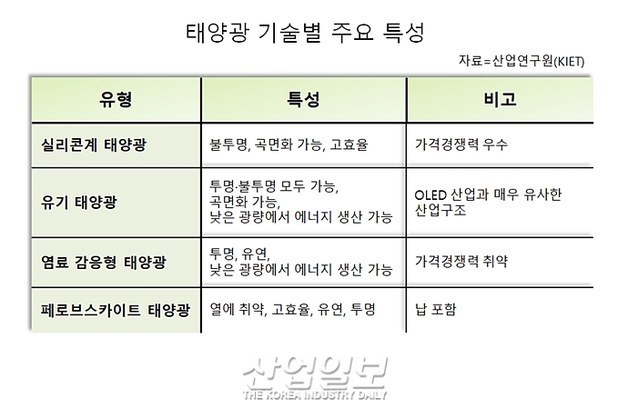 태양광 산업 유망소재, 우리나라의 기술 수준 및 경쟁력은?