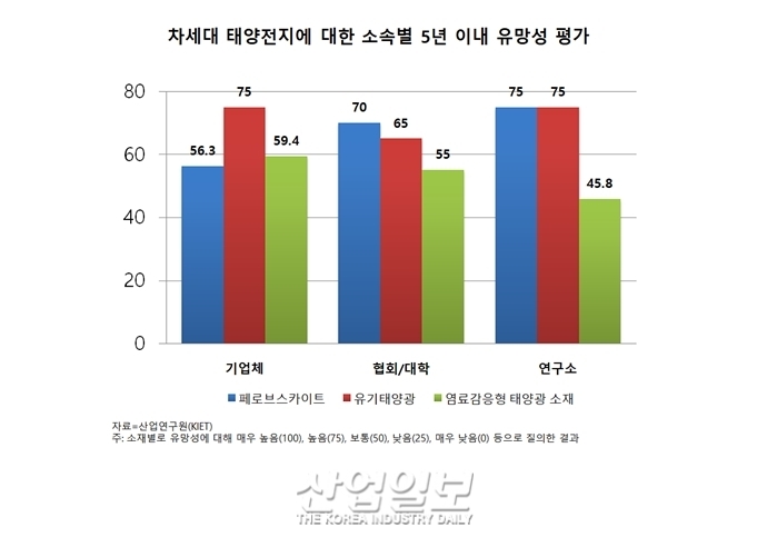 태양광 산업 유망소재, 우리나라의 기술 수준 및 경쟁력은?