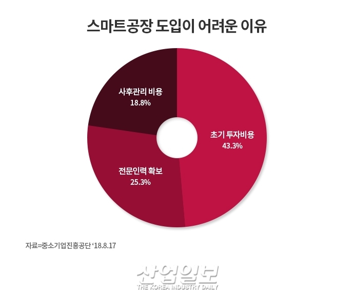 [Go! 스마트공장 Ⅱ] ‘초기 투자’ 부담되는 스마트공장 구축, “할 수 있는 만큼부터”