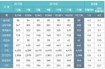 [그래픽뉴스] 안산지역 공단 가동률 감소, 전국 평균에 못미쳐