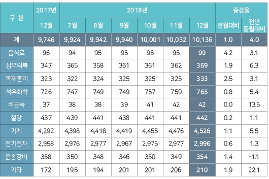 [그래픽뉴스] 안산지역 공단 가동률 감소, 전국 평균에 못미쳐
