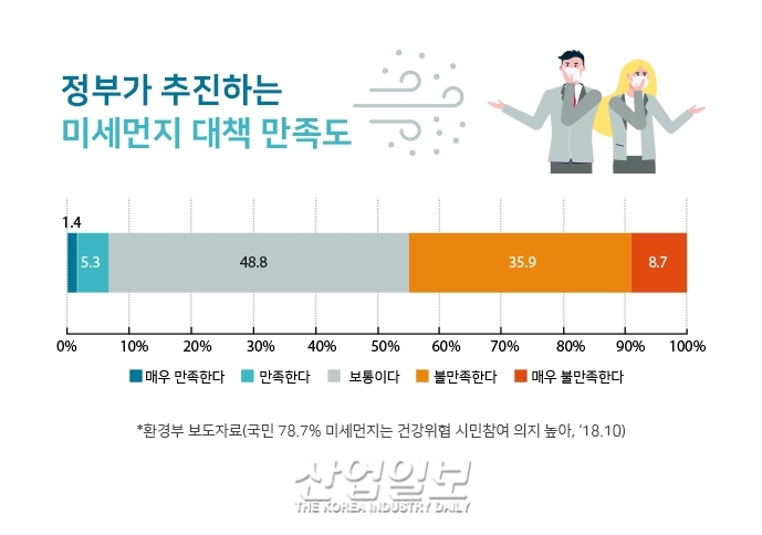 미세먼지 정부 대응에 국민 대부분 ‘보통 or 불만족’