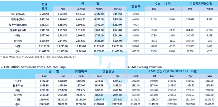 [3월4일] 미-중 무역 협상 '최종 단계', 유로화 달러 대비 약세(LME Daily Report)