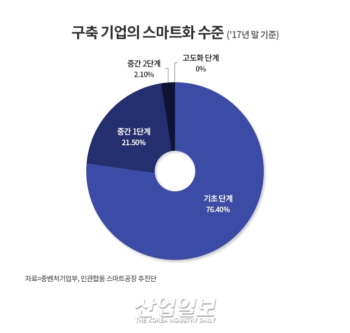 [Go! 스마트공장 Ⅲ] 韓, 스마트공장 구축 인프라는 훌륭 ‘공장 수의 문제’