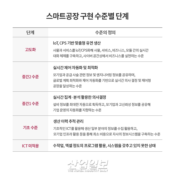 [Go! 스마트공장 Ⅲ] 韓, 스마트공장 구축 인프라는 훌륭 ‘공장 수의 문제’