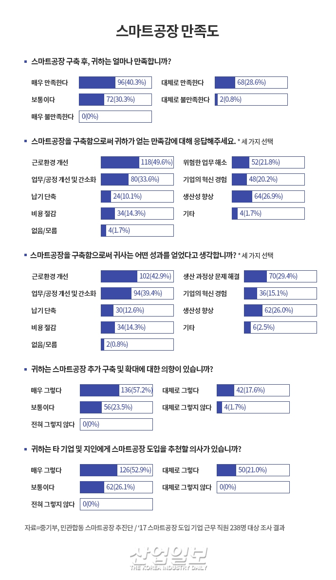 [Go! 스마트공장 Ⅲ] 韓, 스마트공장 구축 인프라는 훌륭 ‘공장 수의 문제’